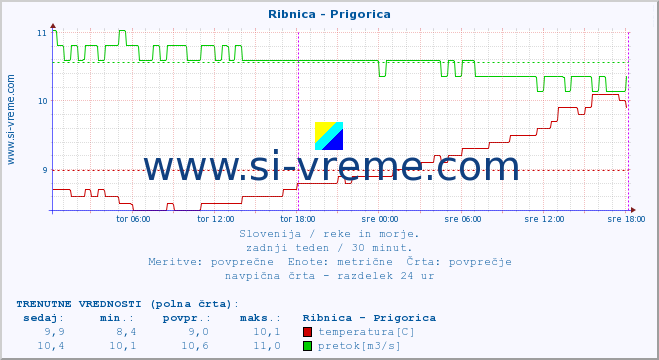 POVPREČJE :: Ribnica - Prigorica :: temperatura | pretok | višina :: zadnji teden / 30 minut.