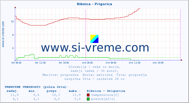 POVPREČJE :: Ribnica - Prigorica :: temperatura | pretok | višina :: zadnji teden / 30 minut.