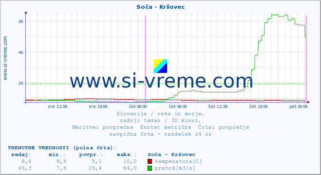 POVPREČJE :: Soča - Kršovec :: temperatura | pretok | višina :: zadnji teden / 30 minut.