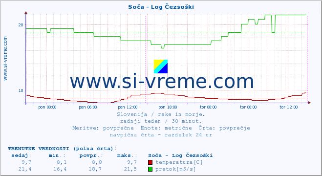 POVPREČJE :: Soča - Log Čezsoški :: temperatura | pretok | višina :: zadnji teden / 30 minut.