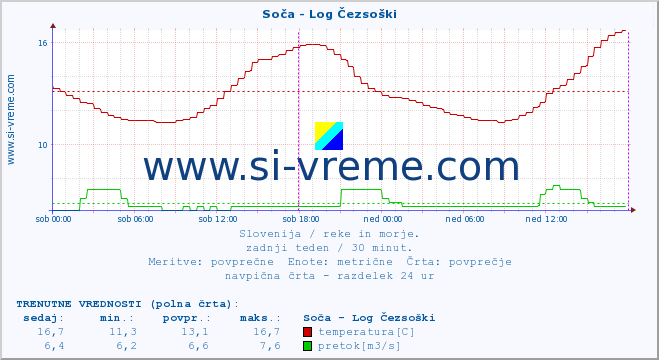 POVPREČJE :: Soča - Log Čezsoški :: temperatura | pretok | višina :: zadnji teden / 30 minut.