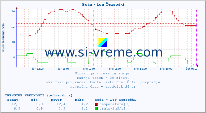 POVPREČJE :: Soča - Log Čezsoški :: temperatura | pretok | višina :: zadnji teden / 30 minut.