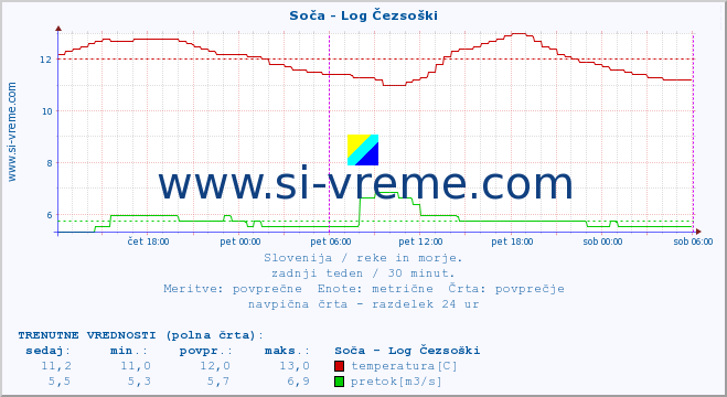 POVPREČJE :: Soča - Log Čezsoški :: temperatura | pretok | višina :: zadnji teden / 30 minut.