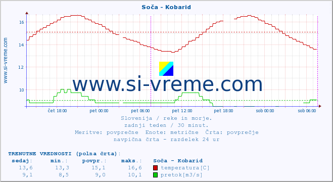 POVPREČJE :: Soča - Kobarid :: temperatura | pretok | višina :: zadnji teden / 30 minut.