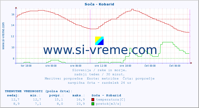 POVPREČJE :: Soča - Kobarid :: temperatura | pretok | višina :: zadnji teden / 30 minut.