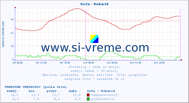 POVPREČJE :: Soča - Kobarid :: temperatura | pretok | višina :: zadnji teden / 30 minut.