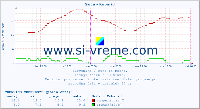 POVPREČJE :: Soča - Kobarid :: temperatura | pretok | višina :: zadnji teden / 30 minut.