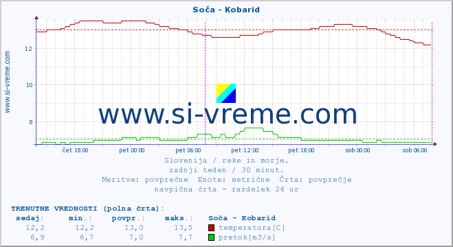 POVPREČJE :: Soča - Kobarid :: temperatura | pretok | višina :: zadnji teden / 30 minut.