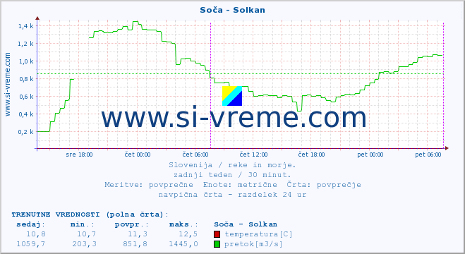 POVPREČJE :: Soča - Solkan :: temperatura | pretok | višina :: zadnji teden / 30 minut.