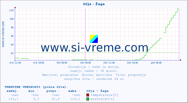 POVPREČJE :: Učja - Žaga :: temperatura | pretok | višina :: zadnji teden / 30 minut.