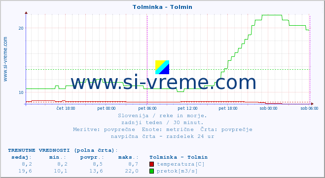 POVPREČJE :: Tolminka - Tolmin :: temperatura | pretok | višina :: zadnji teden / 30 minut.