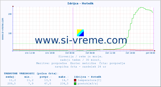 POVPREČJE :: Idrijca - Hotešk :: temperatura | pretok | višina :: zadnji teden / 30 minut.