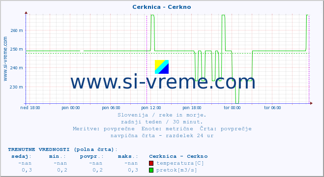 POVPREČJE :: Cerknica - Cerkno :: temperatura | pretok | višina :: zadnji teden / 30 minut.