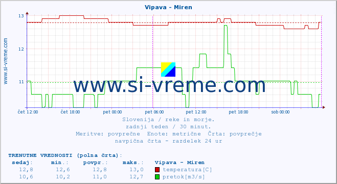 POVPREČJE :: Vipava - Miren :: temperatura | pretok | višina :: zadnji teden / 30 minut.