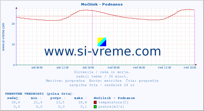 POVPREČJE :: Močilnik - Podnanos :: temperatura | pretok | višina :: zadnji teden / 30 minut.