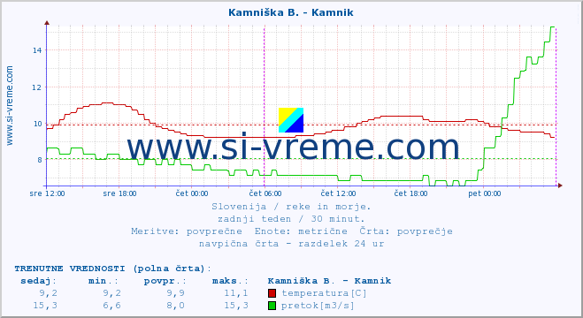 POVPREČJE :: Branica - Branik :: temperatura | pretok | višina :: zadnji teden / 30 minut.