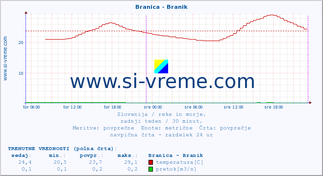 POVPREČJE :: Branica - Branik :: temperatura | pretok | višina :: zadnji teden / 30 minut.