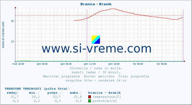 POVPREČJE :: Branica - Branik :: temperatura | pretok | višina :: zadnji teden / 30 minut.