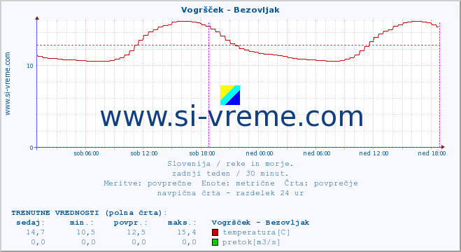 POVPREČJE :: Vogršček - Bezovljak :: temperatura | pretok | višina :: zadnji teden / 30 minut.