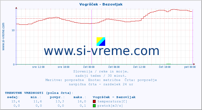 POVPREČJE :: Vogršček - Bezovljak :: temperatura | pretok | višina :: zadnji teden / 30 minut.