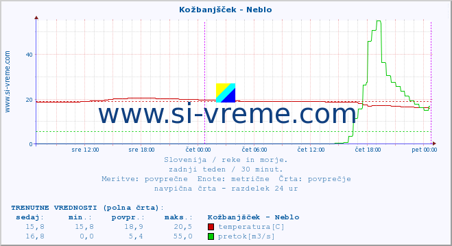 POVPREČJE :: Kožbanjšček - Neblo :: temperatura | pretok | višina :: zadnji teden / 30 minut.