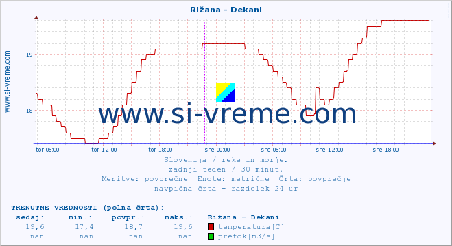 POVPREČJE :: Rižana - Dekani :: temperatura | pretok | višina :: zadnji teden / 30 minut.