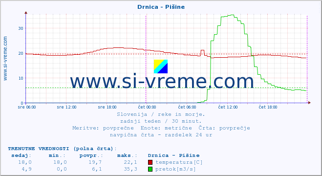 POVPREČJE :: Drnica - Pišine :: temperatura | pretok | višina :: zadnji teden / 30 minut.