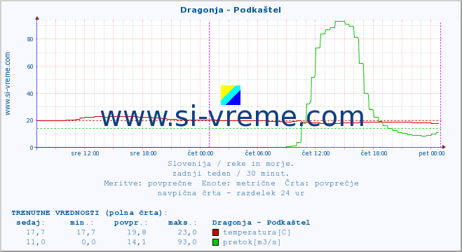 POVPREČJE :: Dragonja - Podkaštel :: temperatura | pretok | višina :: zadnji teden / 30 minut.