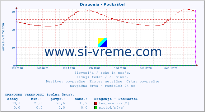 POVPREČJE :: Dragonja - Podkaštel :: temperatura | pretok | višina :: zadnji teden / 30 minut.