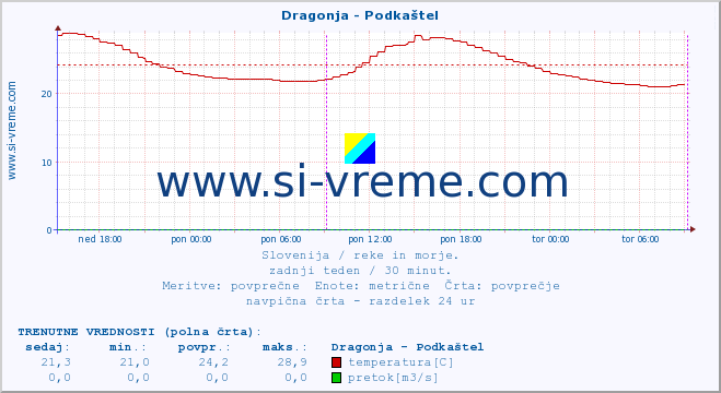 POVPREČJE :: Dragonja - Podkaštel :: temperatura | pretok | višina :: zadnji teden / 30 minut.