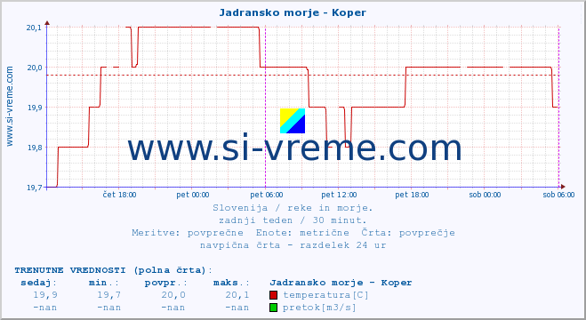 POVPREČJE :: Jadransko morje - Koper :: temperatura | pretok | višina :: zadnji teden / 30 minut.