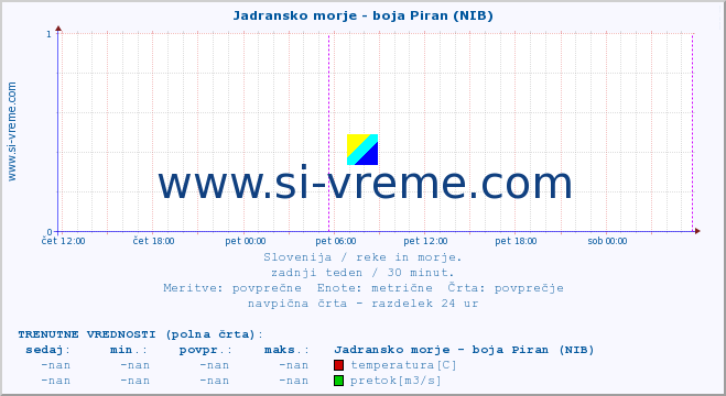 POVPREČJE :: Jadransko morje - boja Piran (NIB) :: temperatura | pretok | višina :: zadnji teden / 30 minut.