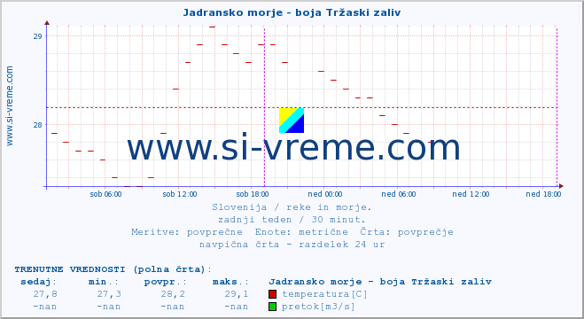 POVPREČJE :: Jadransko morje - boja Tržaski zaliv :: temperatura | pretok | višina :: zadnji teden / 30 minut.