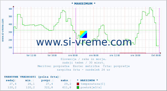 POVPREČJE :: * MAKSIMUM * :: temperatura | pretok | višina :: zadnji teden / 30 minut.