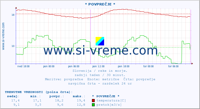 POVPREČJE :: * POVPREČJE * :: temperatura | pretok | višina :: zadnji teden / 30 minut.