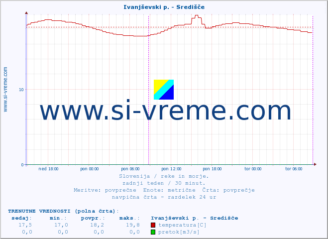 POVPREČJE :: Ivanjševski p. - Središče :: temperatura | pretok | višina :: zadnji teden / 30 minut.