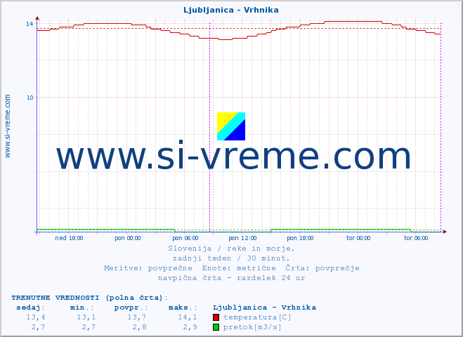 POVPREČJE :: Ljubljanica - Vrhnika :: temperatura | pretok | višina :: zadnji teden / 30 minut.