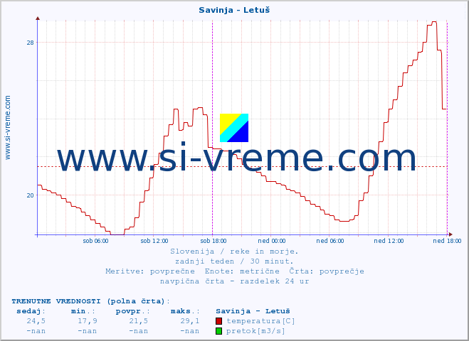 POVPREČJE :: Savinja - Letuš :: temperatura | pretok | višina :: zadnji teden / 30 minut.