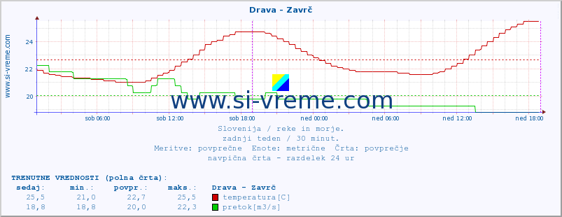 POVPREČJE :: Drava - Zavrč :: temperatura | pretok | višina :: zadnji teden / 30 minut.