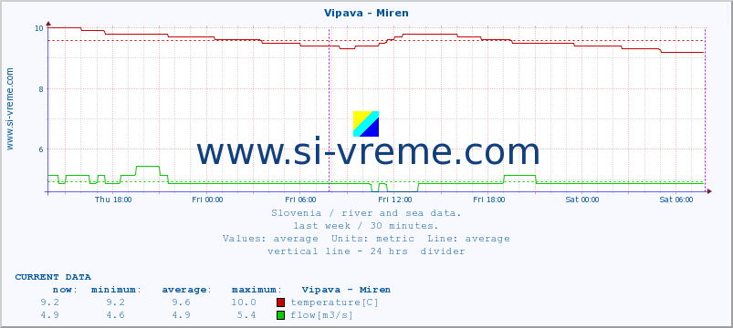  :: Vipava - Miren :: temperature | flow | height :: last week / 30 minutes.