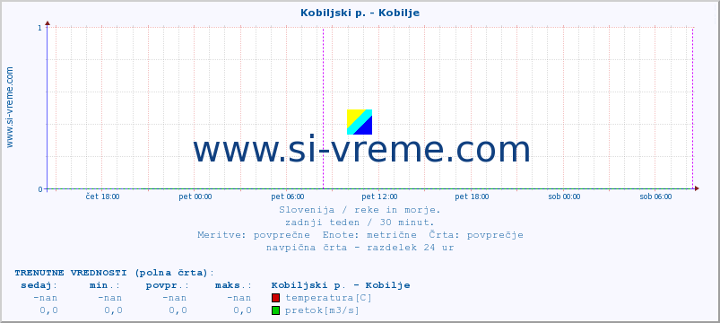 POVPREČJE :: Kobiljski p. - Kobilje :: temperatura | pretok | višina :: zadnji teden / 30 minut.