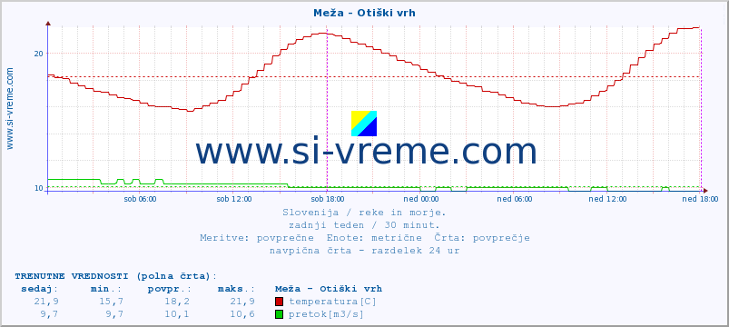 POVPREČJE :: Meža - Otiški vrh :: temperatura | pretok | višina :: zadnji teden / 30 minut.