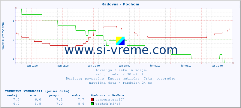 POVPREČJE :: Radovna - Podhom :: temperatura | pretok | višina :: zadnji teden / 30 minut.