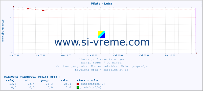 POVPREČJE :: Pšata - Loka :: temperatura | pretok | višina :: zadnji teden / 30 minut.