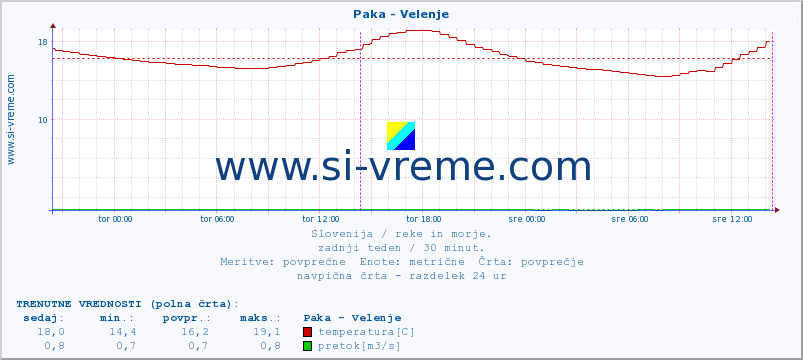 POVPREČJE :: Paka - Velenje :: temperatura | pretok | višina :: zadnji teden / 30 minut.