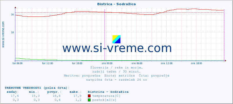 POVPREČJE :: Bistrica - Sodražica :: temperatura | pretok | višina :: zadnji teden / 30 minut.