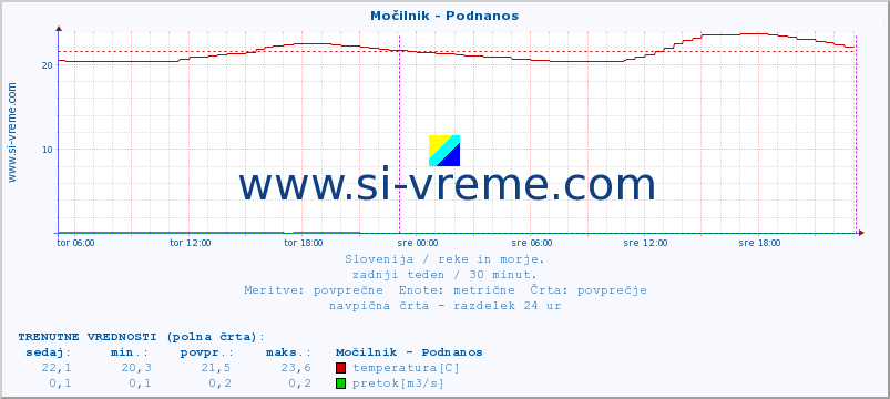 POVPREČJE :: Močilnik - Podnanos :: temperatura | pretok | višina :: zadnji teden / 30 minut.