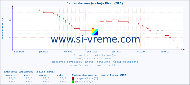 POVPREČJE :: Jadransko morje - boja Piran (NIB) :: temperatura | pretok | višina :: zadnji teden / 30 minut.