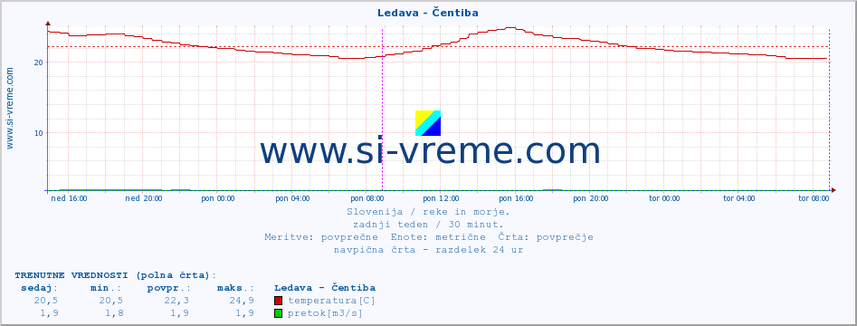 POVPREČJE :: Ledava - Čentiba :: temperatura | pretok | višina :: zadnji teden / 30 minut.