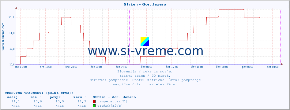 POVPREČJE :: Stržen - Gor. Jezero :: temperatura | pretok | višina :: zadnji teden / 30 minut.